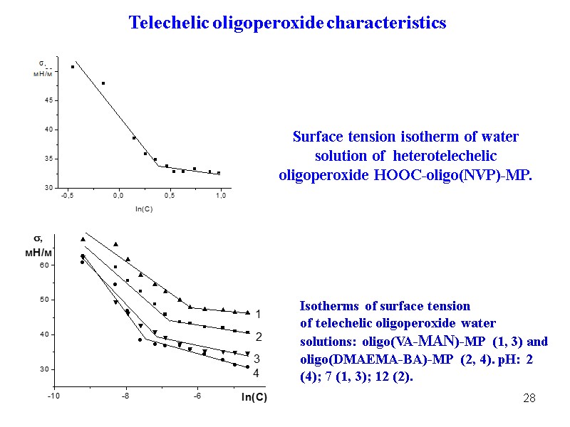 28 Isotherms of surface tension  of telechelic oligoperoxide water solutions: oligo(VA-MAN)-MP (1, 3)
